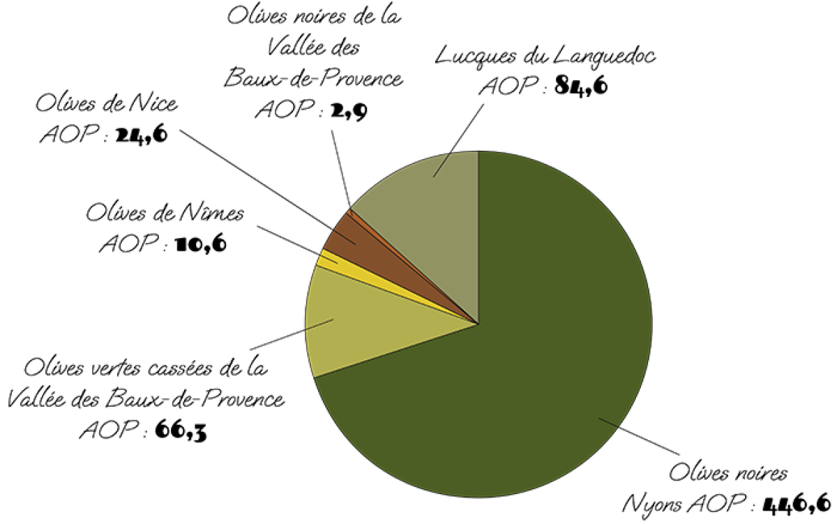 Graphique Olives